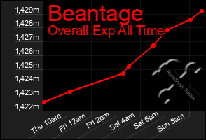 Total Graph of Beantage