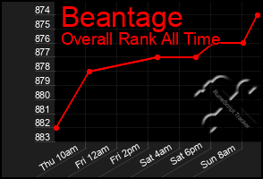 Total Graph of Beantage