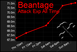 Total Graph of Beantage