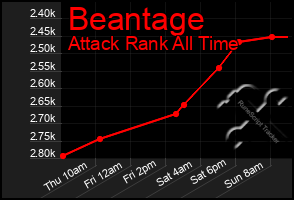 Total Graph of Beantage