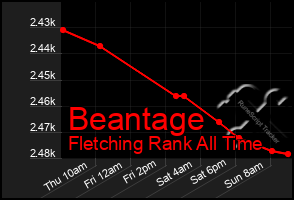 Total Graph of Beantage