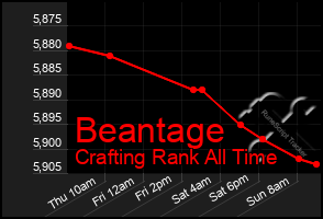 Total Graph of Beantage