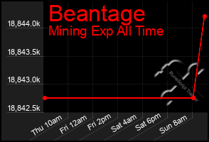 Total Graph of Beantage