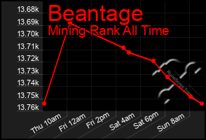 Total Graph of Beantage