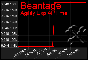 Total Graph of Beantage