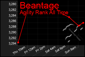 Total Graph of Beantage