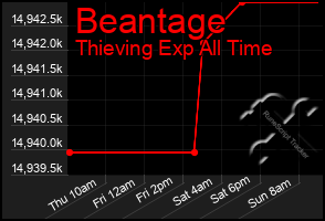 Total Graph of Beantage