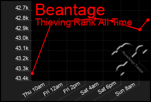 Total Graph of Beantage