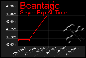 Total Graph of Beantage