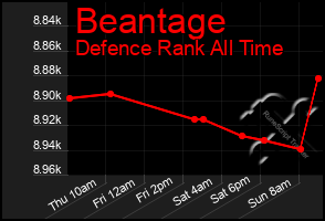 Total Graph of Beantage