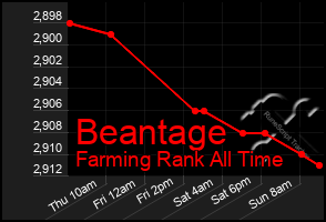 Total Graph of Beantage