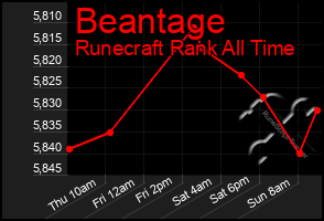 Total Graph of Beantage