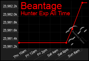 Total Graph of Beantage