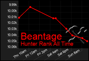 Total Graph of Beantage