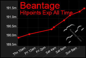 Total Graph of Beantage