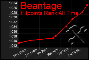 Total Graph of Beantage