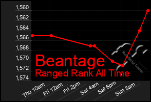 Total Graph of Beantage