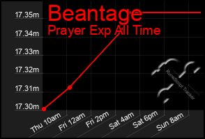 Total Graph of Beantage