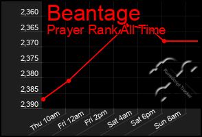 Total Graph of Beantage