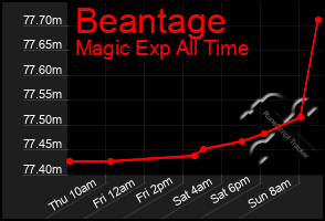 Total Graph of Beantage