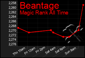 Total Graph of Beantage