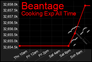 Total Graph of Beantage