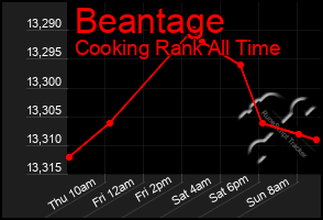 Total Graph of Beantage