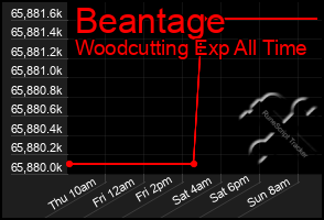 Total Graph of Beantage