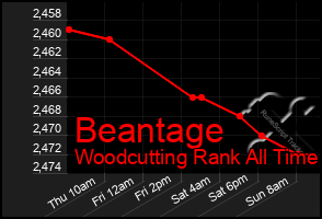 Total Graph of Beantage