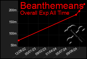 Total Graph of Beanthemeans