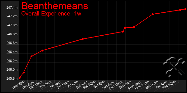 1 Week Graph of Beanthemeans