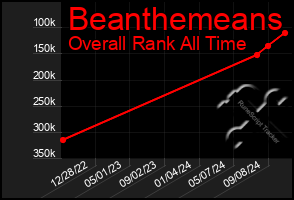 Total Graph of Beanthemeans