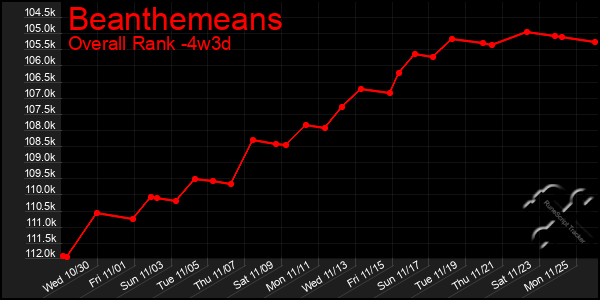 Last 31 Days Graph of Beanthemeans