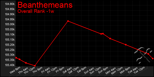 1 Week Graph of Beanthemeans