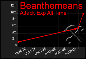 Total Graph of Beanthemeans