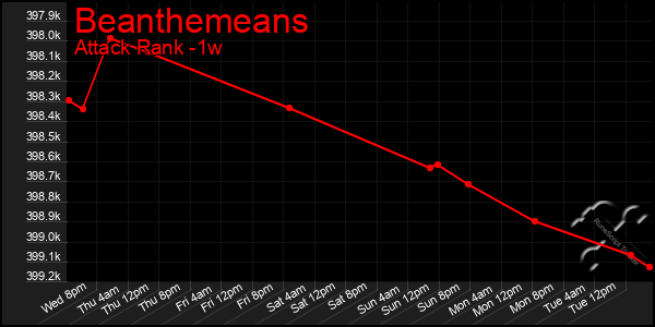 Last 7 Days Graph of Beanthemeans