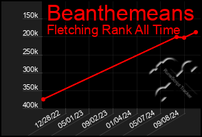 Total Graph of Beanthemeans