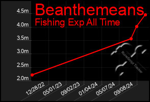 Total Graph of Beanthemeans