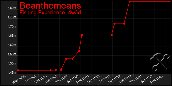 Last 31 Days Graph of Beanthemeans