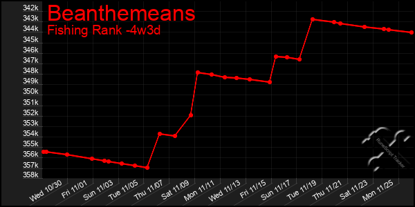 Last 31 Days Graph of Beanthemeans