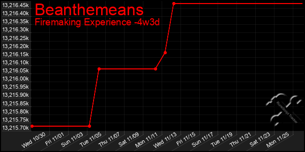 Last 31 Days Graph of Beanthemeans