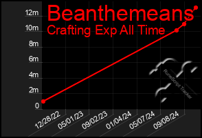 Total Graph of Beanthemeans