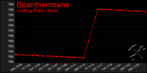 Last 31 Days Graph of Beanthemeans