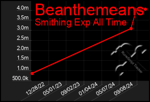 Total Graph of Beanthemeans