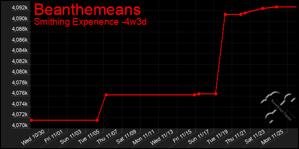 Last 31 Days Graph of Beanthemeans