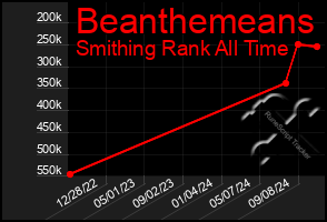 Total Graph of Beanthemeans