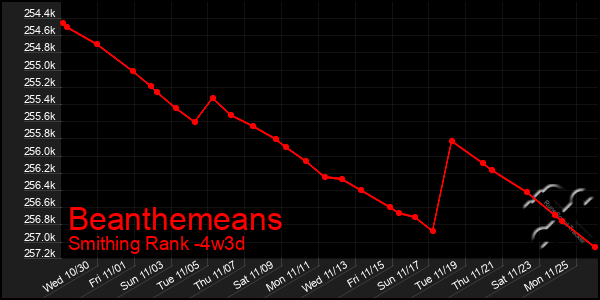 Last 31 Days Graph of Beanthemeans