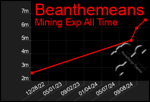 Total Graph of Beanthemeans