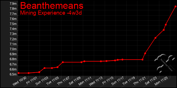 Last 31 Days Graph of Beanthemeans