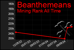 Total Graph of Beanthemeans